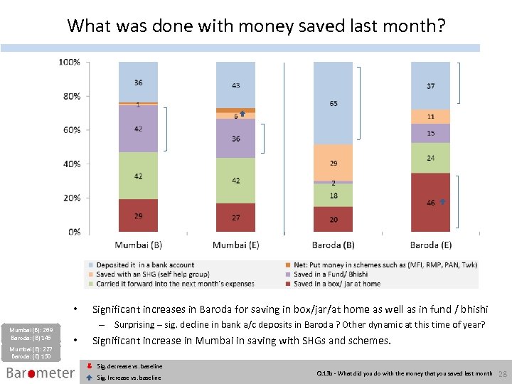 What was done with money saved last month? • Mumbai (B): 269 Baroda: (B)