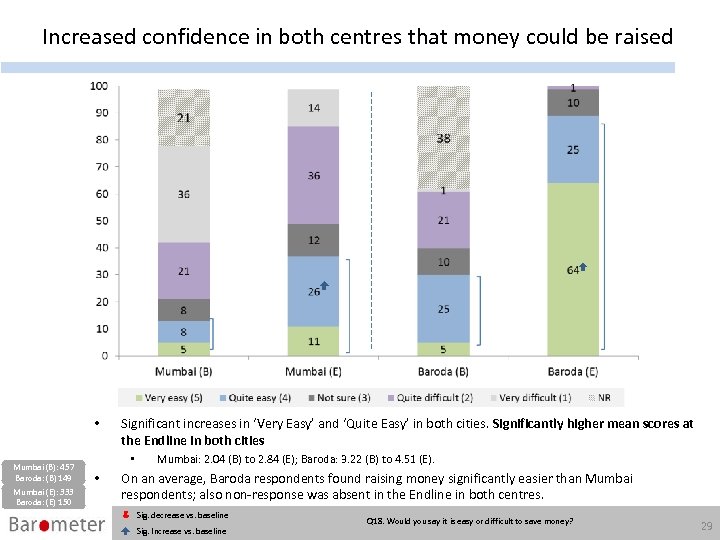 Increased confidence in both centres that money could be raised • Mumbai (B): 457