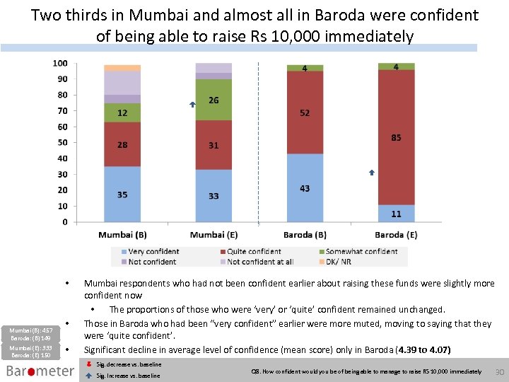 Two thirds in Mumbai and almost all in Baroda were confident of being able