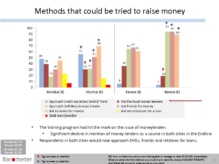 Methods that could be tried to raise money • Mumbai (B): 457 Baroda: (B)