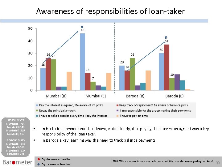 Awareness of responsibilities of loan-taker RESPONDENTS Mumbai (B): 457 Baroda: (B) 149 Mumbai (E):