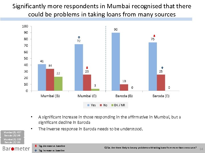 Significantly more respondents in Mumbai recognised that there could be problems in taking loans