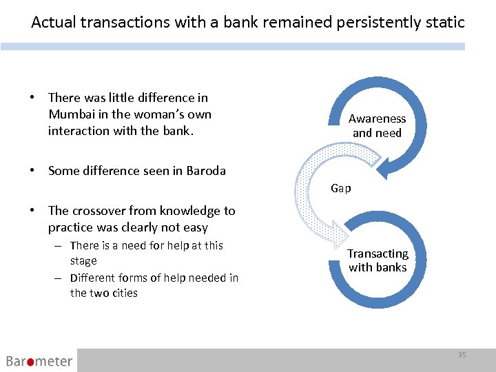 Actual transactions with a bank remained persistently static • There was little difference in