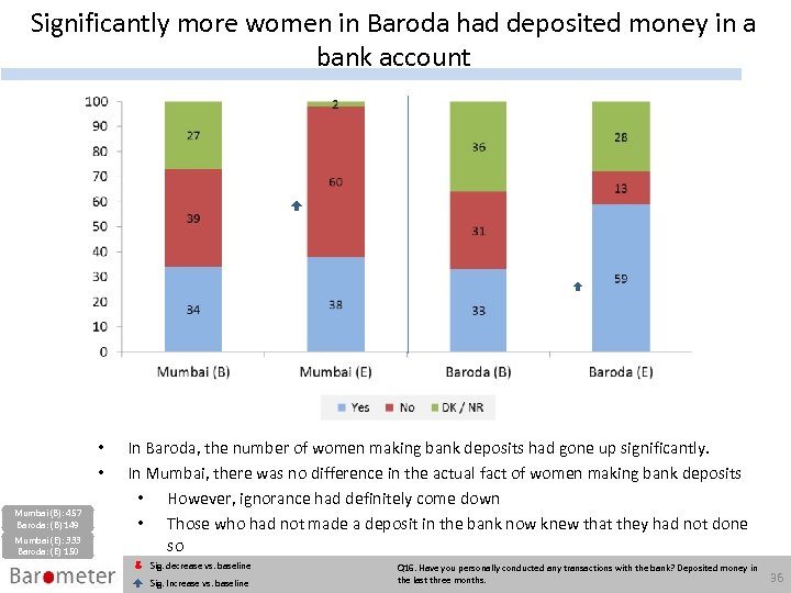 Significantly more women in Baroda had deposited money in a bank account • •