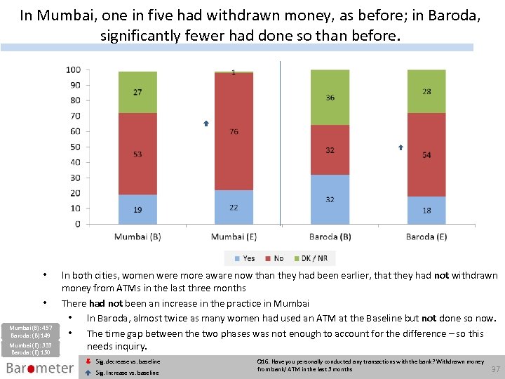 In Mumbai, one in five had withdrawn money, as before; in Baroda, significantly fewer