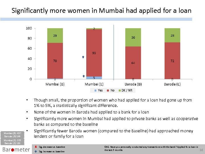 Significantly more women in Mumbai had applied for a loan • • • Mumbai