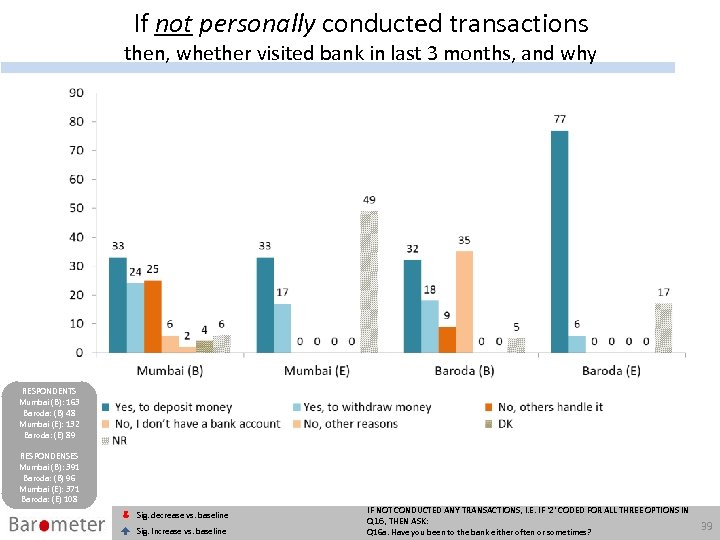 If not personally conducted transactions then, whether visited bank in last 3 months, and