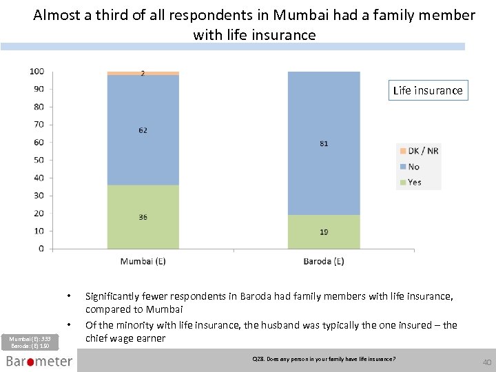 Almost a third of all respondents in Mumbai had a family member with life