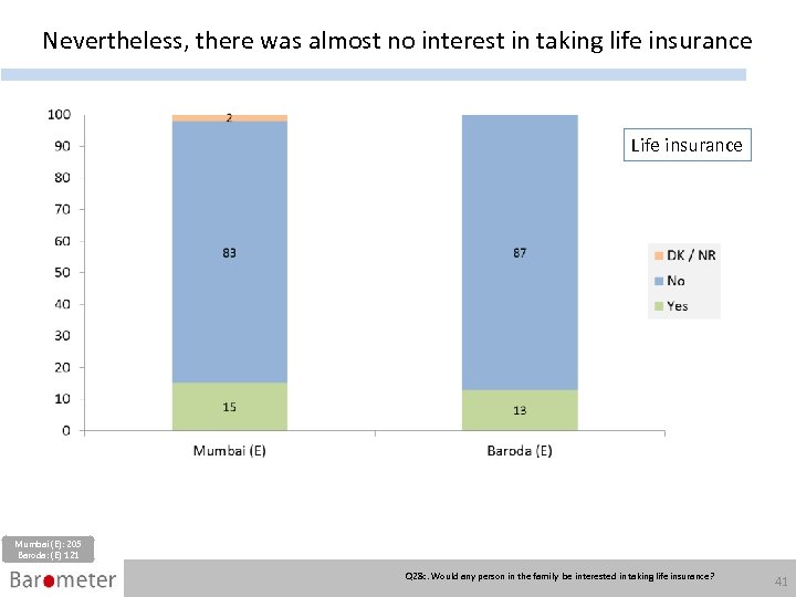 Nevertheless, there was almost no interest in taking life insurance Life insurance Mumbai (E):