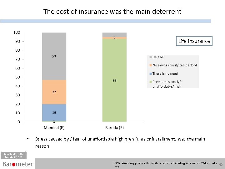 The cost of insurance was the main deterrent Life insurance • Stress caused by