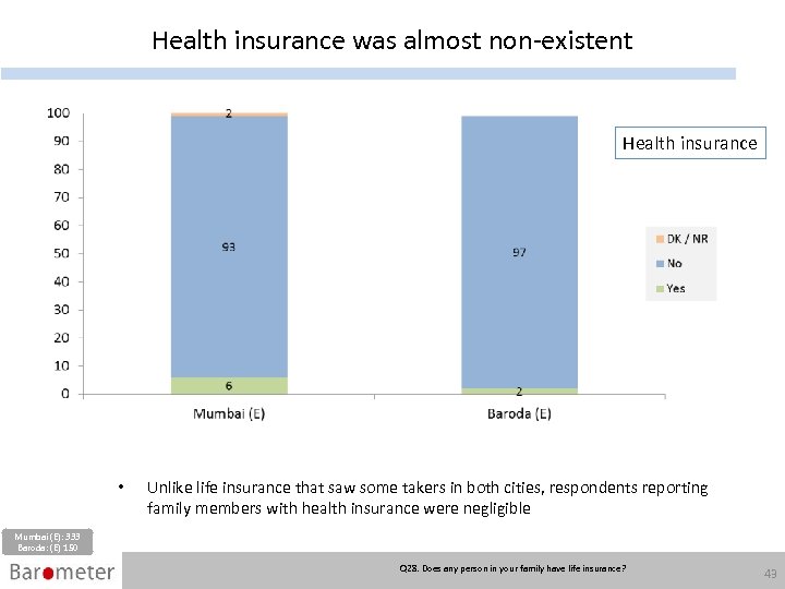 Health insurance was almost non-existent Health insurance • Unlike life insurance that saw some