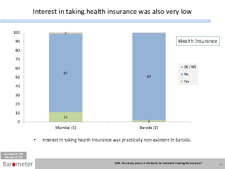 Interest in taking health insurance was also very low Health insurance • Interest in