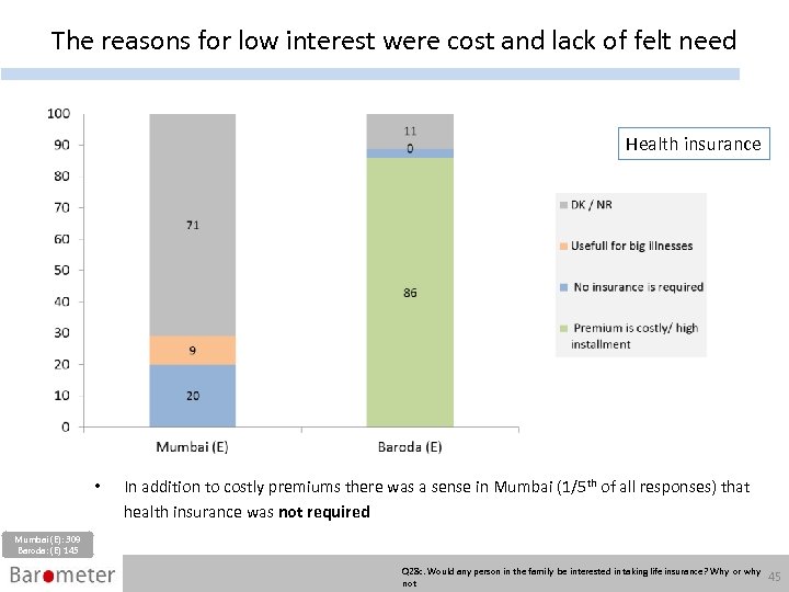 The reasons for low interest were cost and lack of felt need Health insurance