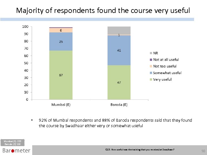 Majority of respondents found the course very useful • 92% of Mumbai respondents and