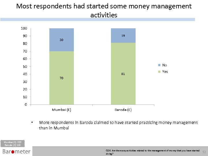 Most respondents had started some money management activities • More respondents in Baroda claimed