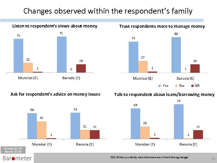 Changes observed within the respondent’s family Listen to respondent’s views about money Ask for