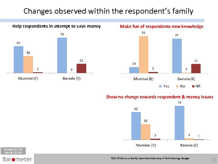 Changes observed within the respondent’s family Help respondents in attempt to save money Make