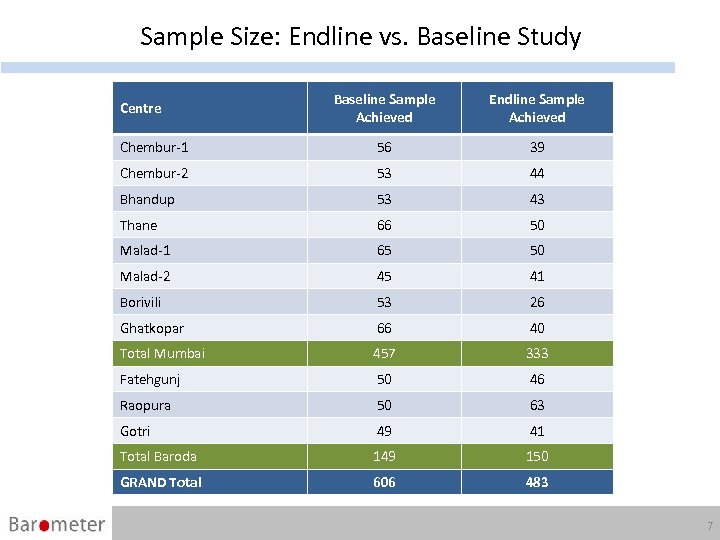 Sample Size: Endline vs. Baseline Study Baseline Sample Achieved Endline Sample Achieved Chembur-1 56