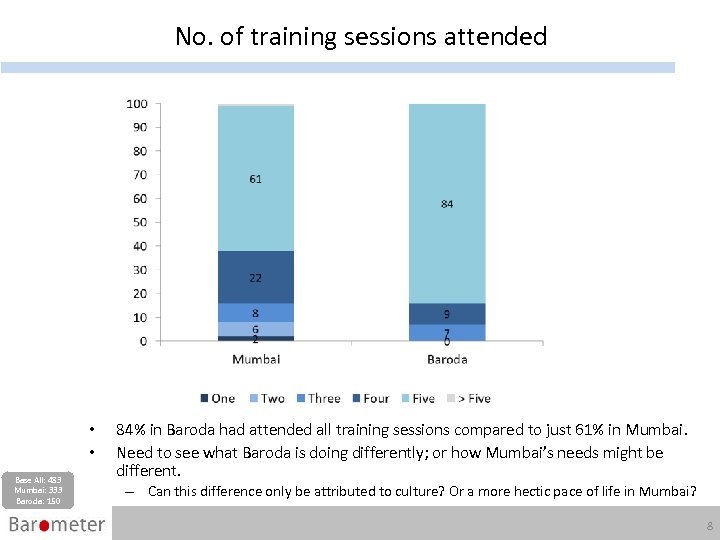 No. of training sessions attended • • Base All: 483 Mumbai: 333 Baroda: 150