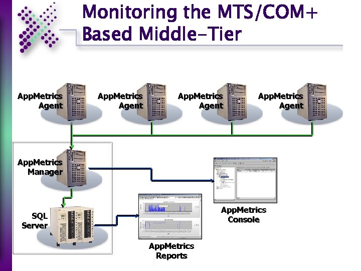 Monitoring the MTS/COM+ Based Middle-Tier App. Metrics Agent App. Metrics Manager App. Metrics Console