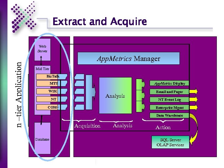 Extract and Acquire n –tier Application Web Server App. Metrics Manager Mid Tier Biz.