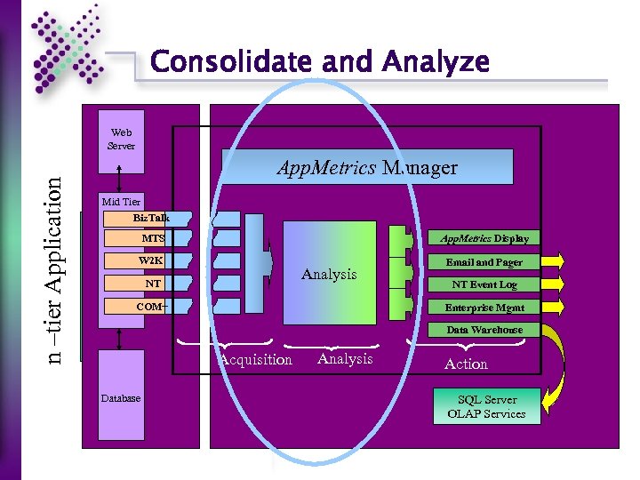 Consolidate and Analyze n –tier Application Web Server App. Metrics Manager Mid Tier Biz.