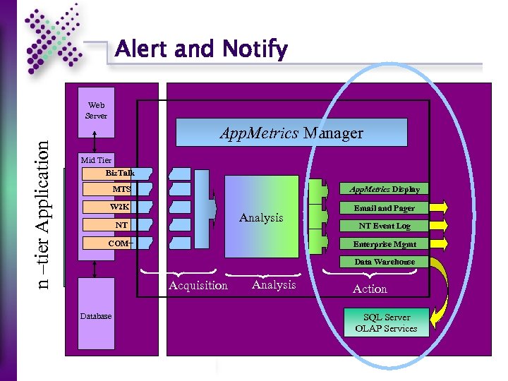 Alert and Notify n –tier Application Web Server App. Metrics Manager Mid Tier Biz.