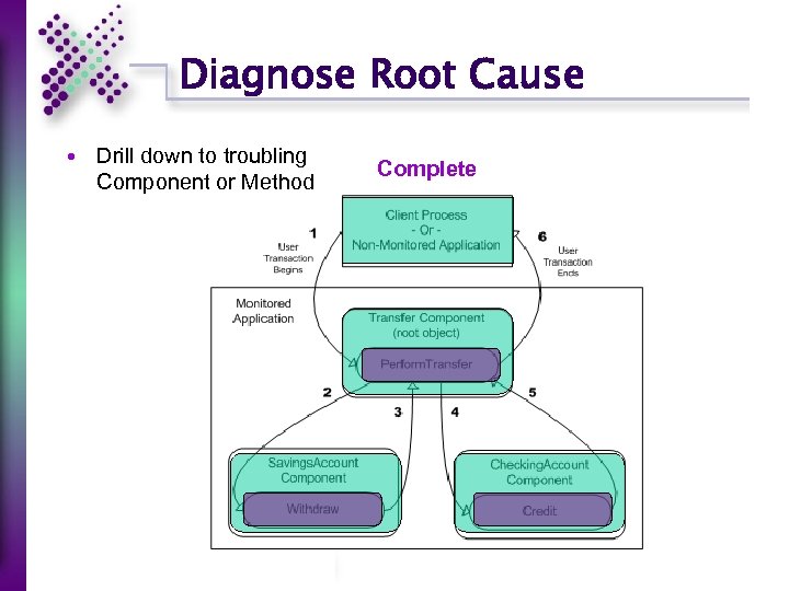 Diagnose Root Cause Drill down to troubling Component or Method Complete Start 