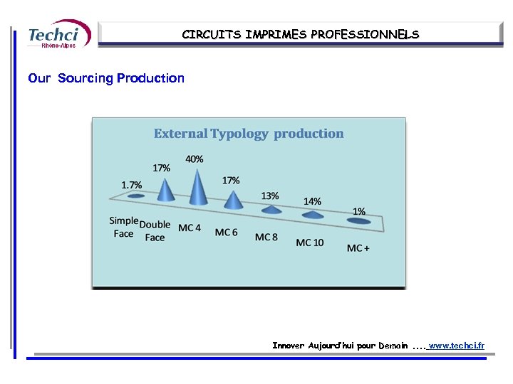 CIRCUITS IMPRIMES PROFESSIONNELS Our Sourcing Production Innover Aujourd’hui pour Demain. . www. techci. fr