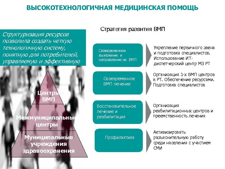 ВЫСОКОТЕХНОЛОГИЧНАЯ МЕДИЦИНСКАЯ ПОМОЩЬ Структуризация ресурсов позволила создать четкую технологичную систему, понятную для потребителей, управляемую