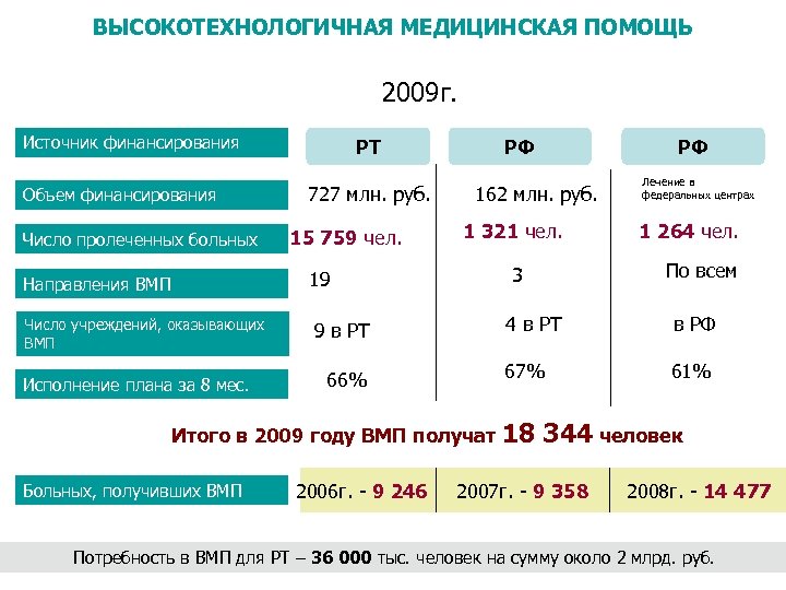 ВЫСОКОТЕХНОЛОГИЧНАЯ МЕДИЦИНСКАЯ ПОМОЩЬ 2009 г. Источник финансирования Объем финансирования Число пролеченных больных РТ 727