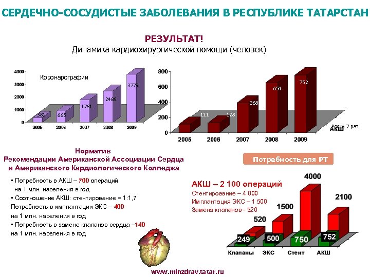 СЕРДЕЧНО-СОСУДИСТЫЕ ЗАБОЛЕВАНИЯ В РЕСПУБЛИКЕ ТАТАРСТАН РЕЗУЛЬТАТ! Динамика кардиохирургической помощи (человек) Коронарографии 3779 654 2488