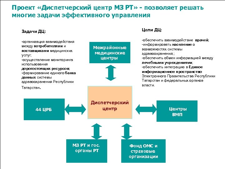 Проект «Диспетчерский центр МЗ РТ» - позволяет решать многие задачи эффективного управления Задачи ДЦ: