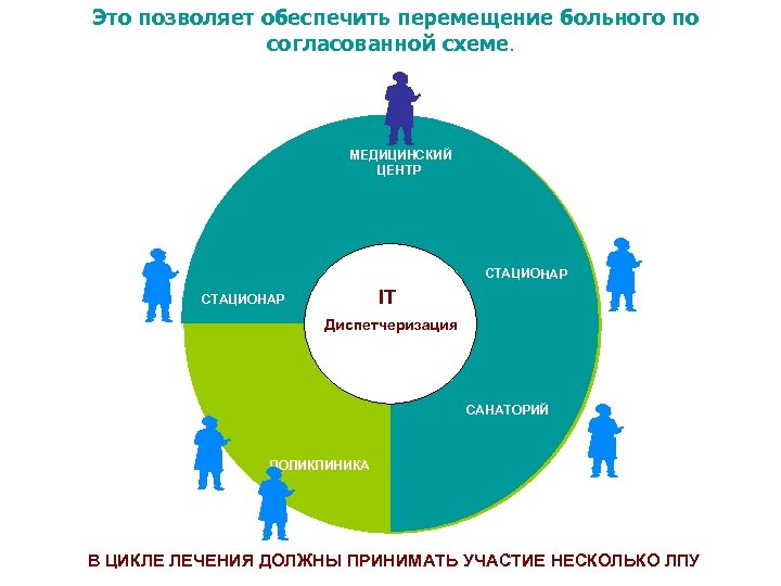 Это позволяет обеспечить перемещение больного по согласованной схеме. МЕДИЦИНСКИЙ ЦЕНТР СТАЦИОНАР IT СТАЦИОНАР Диспетчеризация