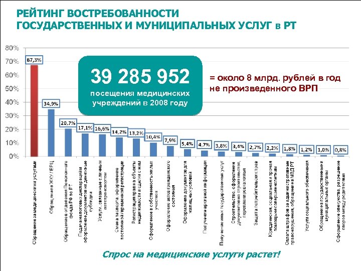 РЕЙТИНГ ВОСТРЕБОВАННОСТИ ГОСУДАРСТВЕННЫХ И МУНИЦИПАЛЬНЫХ УСЛУГ в РТ 39 285 952 посещения медицинских учреждений