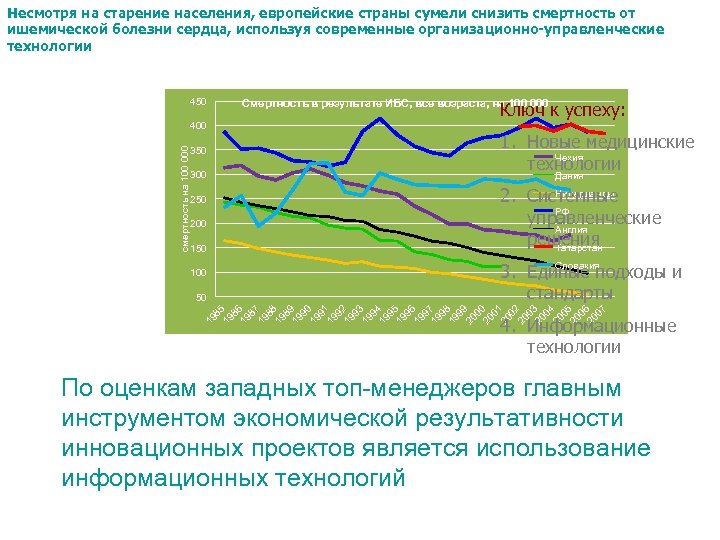 Несмотря на старение населения, европейские страны сумели снизить смертность от ишемической болезни сердца, используя