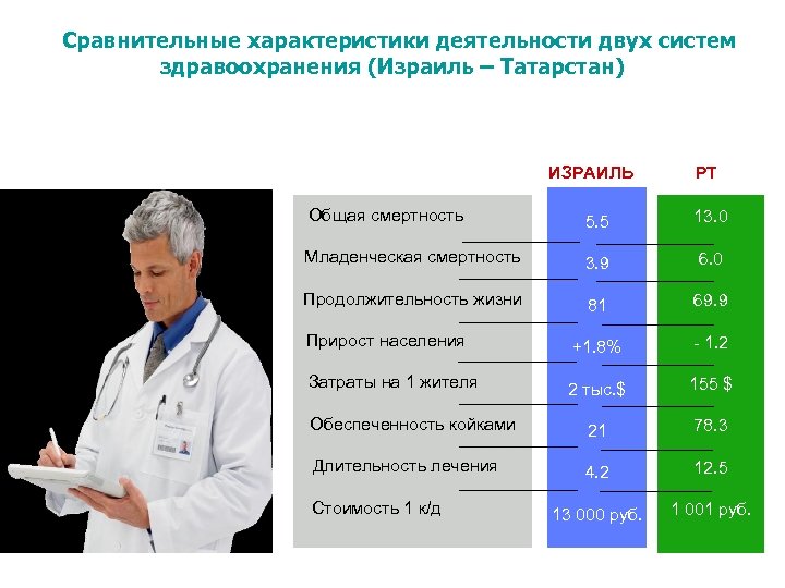 Сравнительные характеристики деятельности двух систем здравоохранения (Израиль – Татарстан) ИЗРАИЛЬ РТ Общая смертность 5.