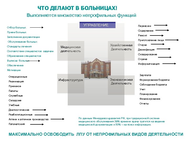 ЧТО ДЕЛАЮТ В БОЛЬНИЦАХ! Выполняется множество непрофильных функций УПРАВЛЕНИЕ Отбор больных Перевозки Содержание Прием