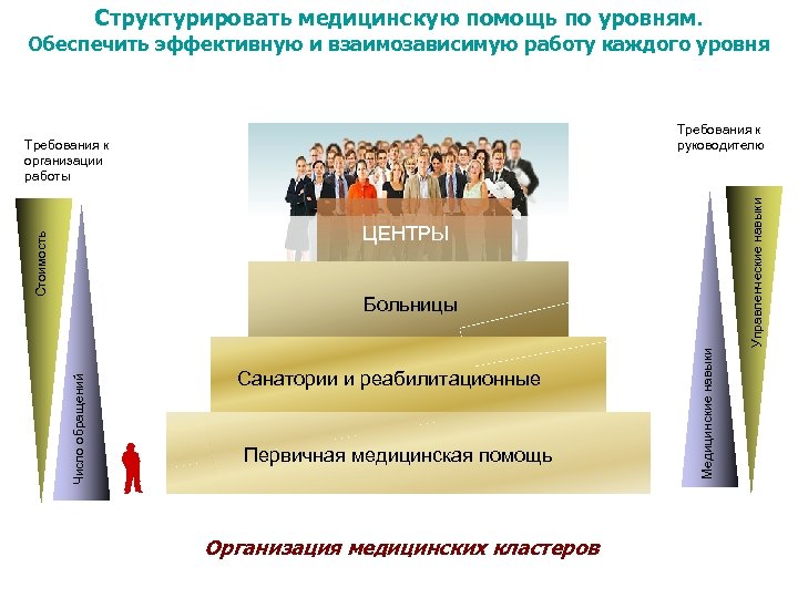 Уровень с обеспечивает. Управленческие уровни в презентации. Планирование мед помощи по уровням управления. Менеджеры в медицине уровни. Что такое структурированный мед.