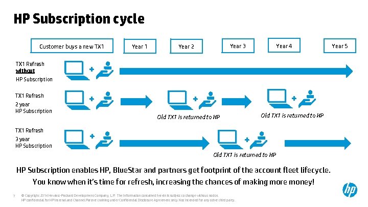 HP Subscription cycle Customer buys a new TX 1 Refresh without Year 1 Year