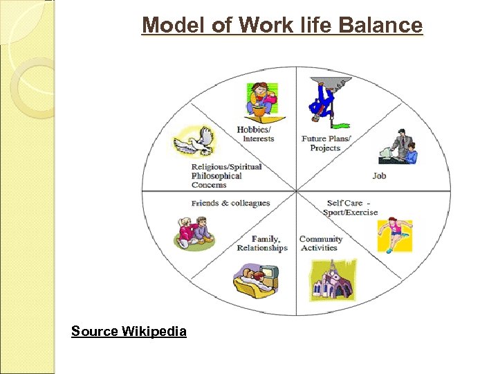 Model of Work life Balance Source Wikipedia 