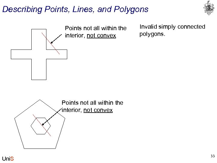 Describing Points, Lines, and Polygons Points not all within the interior, not convex Invalid