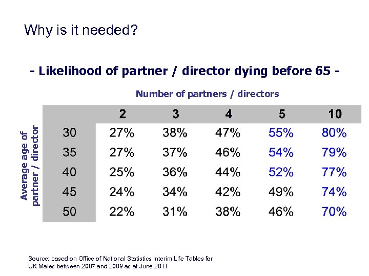 Why is it needed? - Likelihood of partner / director dying before 65 -