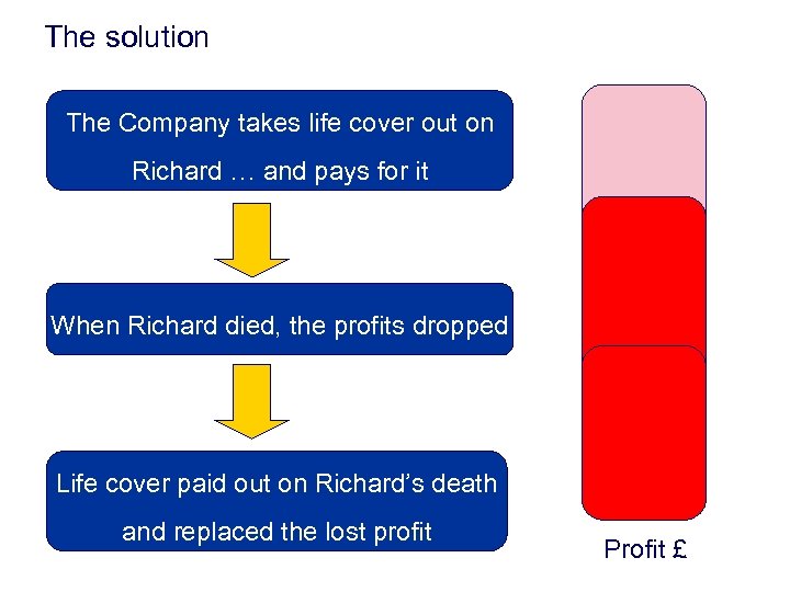 The solution The Company takes life cover out on Richard … and pays for