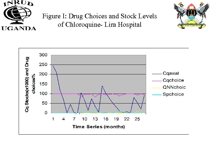 Figure I: Drug Choices and Stock Levels of Chloroquine- Lira Hospital 