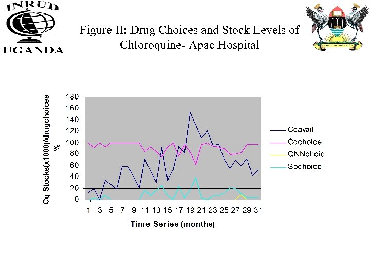 Figure II: Drug Choices and Stock Levels of Chloroquine- Apac Hospital 