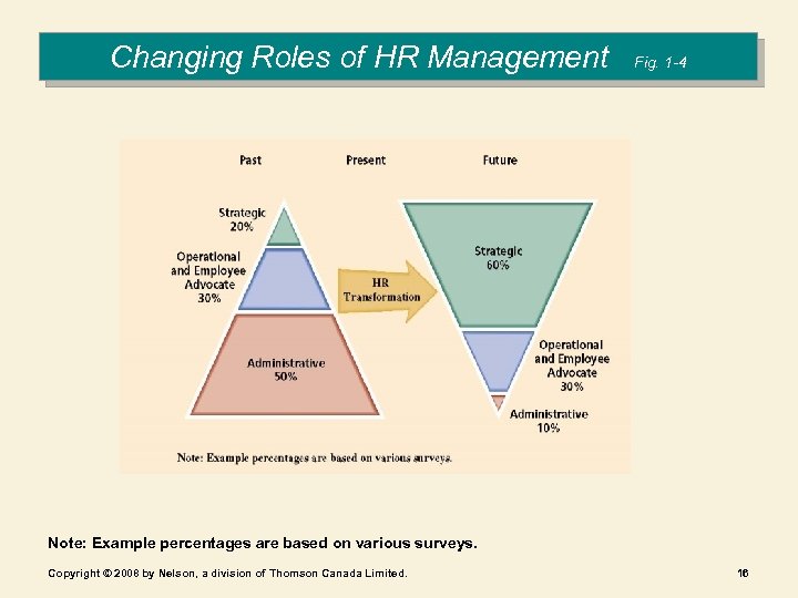 Changing Roles of HR Management Fig. 1 -4 Note: Example percentages are based on