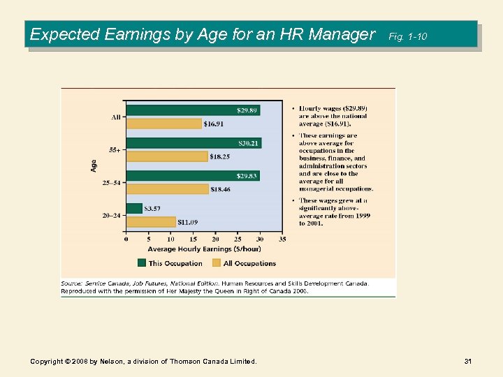 Expected Earnings by Age for an HR Manager Copyright © 2008 by Nelson, a