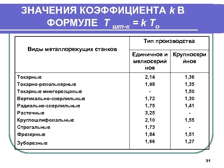 ЗНАЧЕНИЯ КОЭФФИЦИЕНТА k В ФОРМУЛЕ T шт-к = k Tо Тип производства Виды металлорежущих