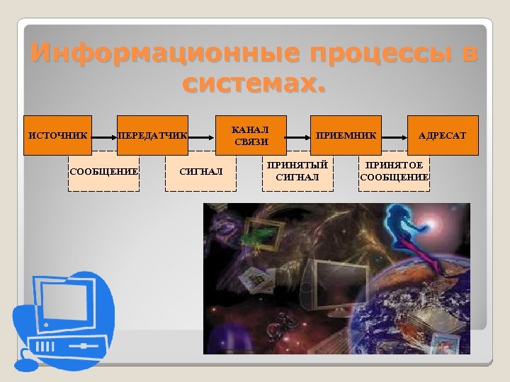 Информационные процессы в системах. ИСТОЧНИК ПЕРЕДАТЧИК СООБЩЕНИЕ СИГНАЛ КАНАЛ СВЯЗИ ПРИЕМНИК ПРИНЯТЫЙ СИГНАЛ АДРЕСАТ